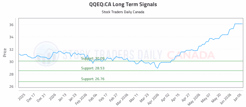 Stock Chart for QQEQ:CA