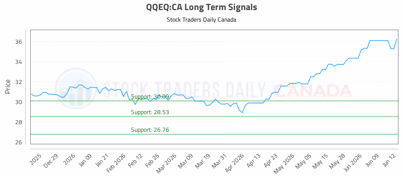 Stock Chart for QQEQ:CA
