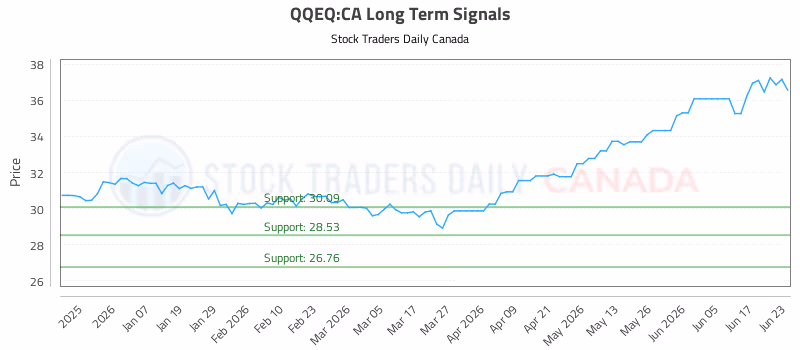 Stock Chart for QQEQ:CA