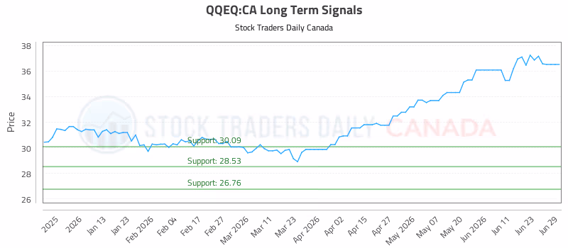 Stock Chart for QQEQ:CA