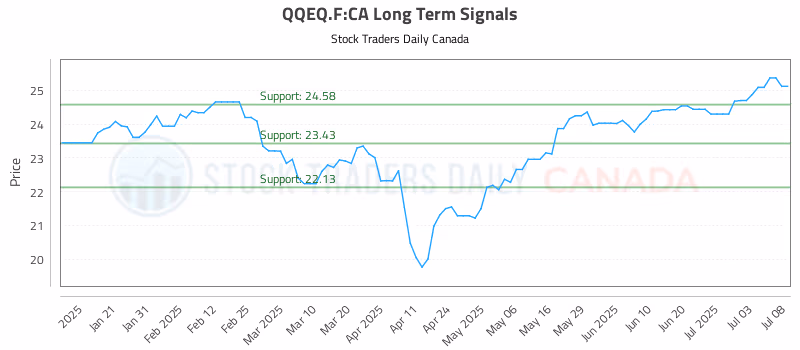 Stock Chart for QQEQ.F:CA