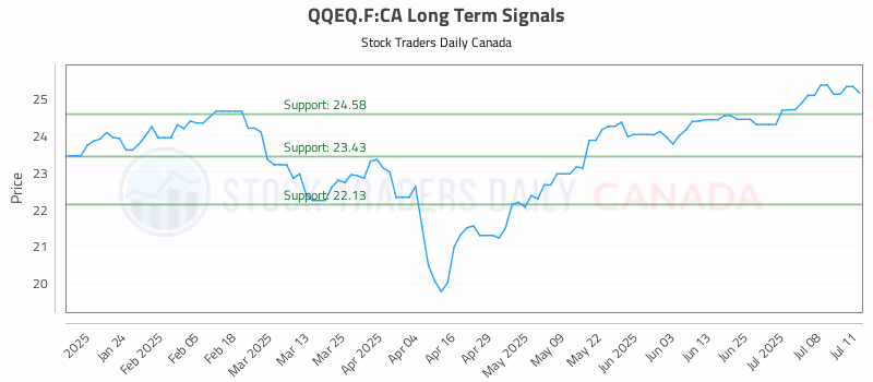 Stock Chart for QQEQ.F:CA