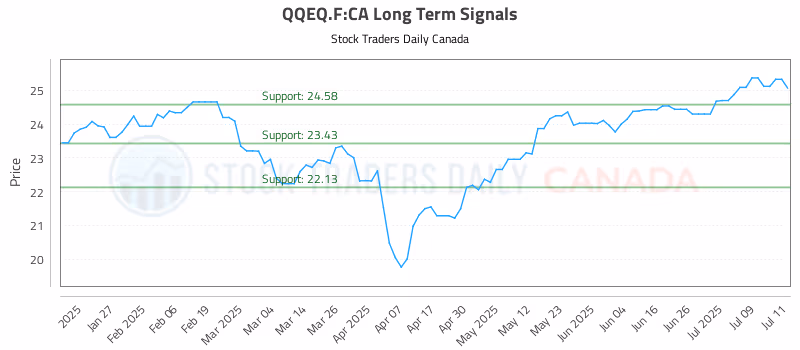 Stock Chart for QQEQ.F:CA