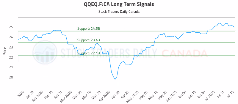 Stock Chart for QQEQ.F:CA