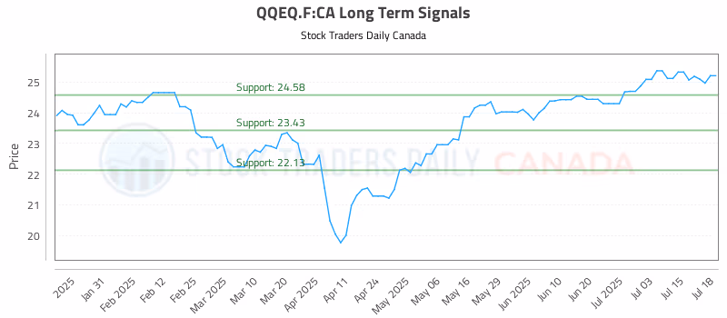 Stock Chart for QQEQ.F:CA