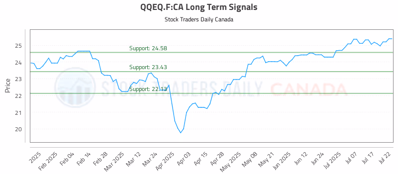 Stock Chart for QQEQ.F:CA