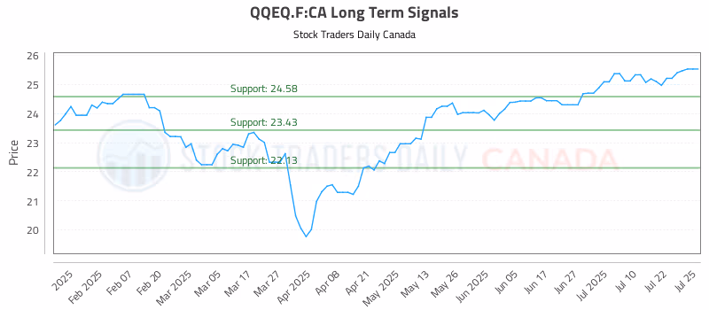 Stock Chart for QQEQ.F:CA
