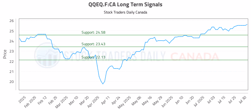 Stock Chart for QQEQ.F:CA