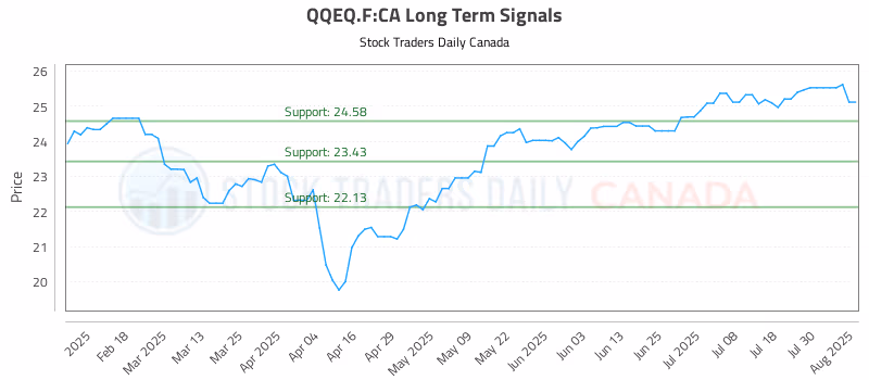 Stock Chart for QQEQ.F:CA