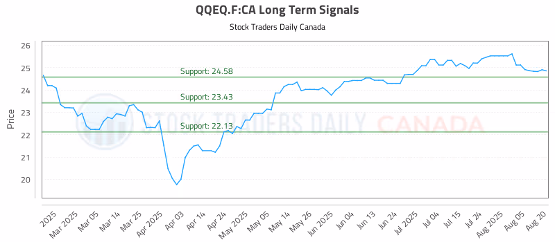 Stock Chart for QQEQ.F:CA