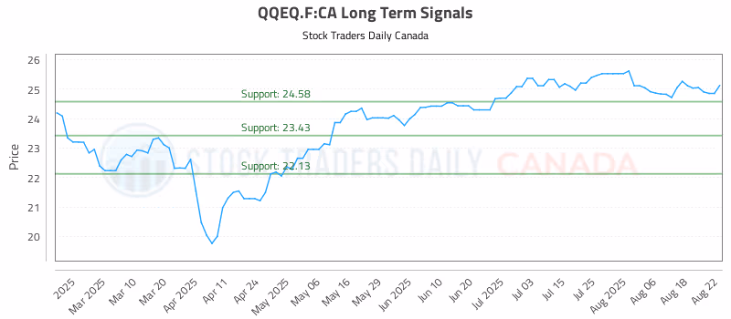Stock Chart for QQEQ.F:CA