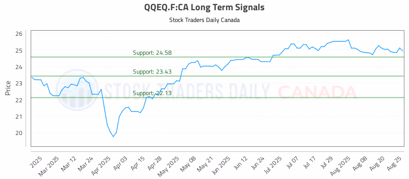 Stock Chart for QQEQ.F:CA