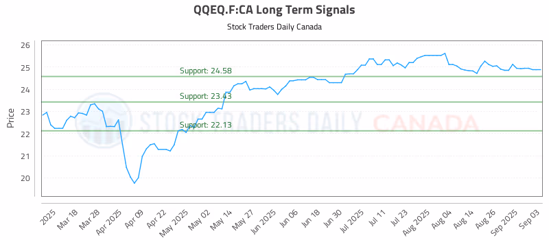 Stock Chart for QQEQ.F:CA