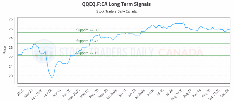 Stock Chart for QQEQ.F:CA