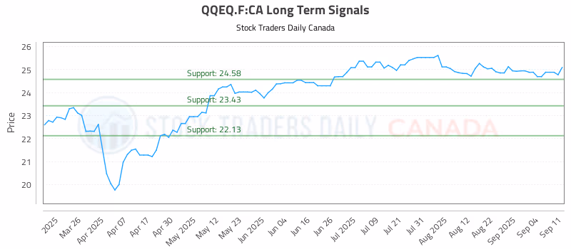 Stock Chart for QQEQ.F:CA