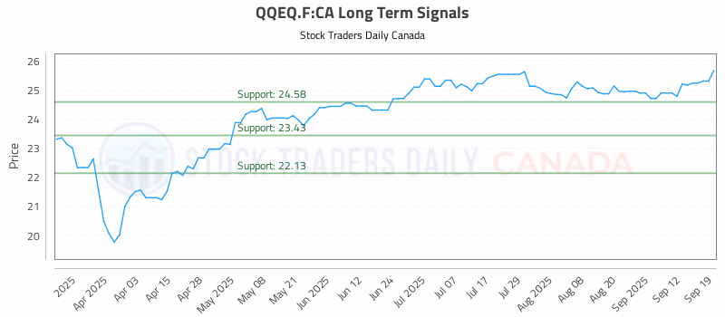 Stock Chart for QQEQ.F:CA