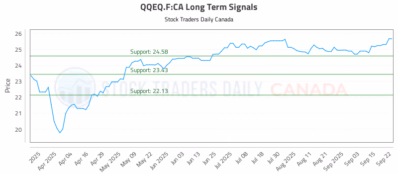 Stock Chart for QQEQ.F:CA