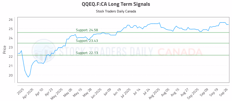 Stock Chart for QQEQ.F:CA