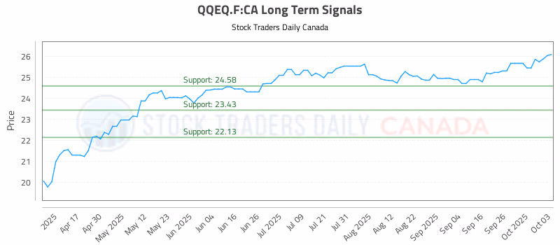 Stock Chart for QQEQ.F:CA