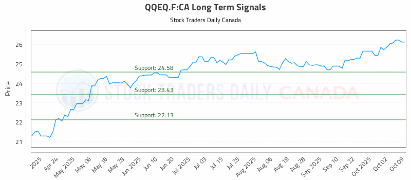 Stock Chart for QQEQ.F:CA