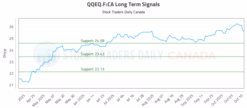Stock Chart for QQEQ.F:CA