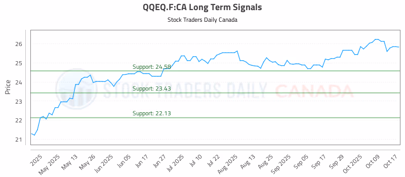 Stock Chart for QQEQ.F:CA