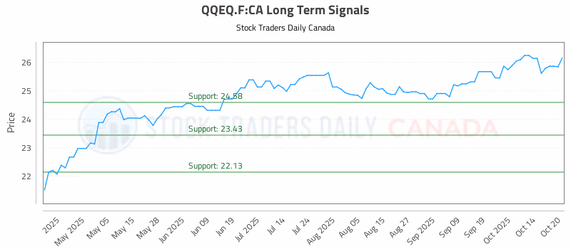 Stock Chart for QQEQ.F:CA