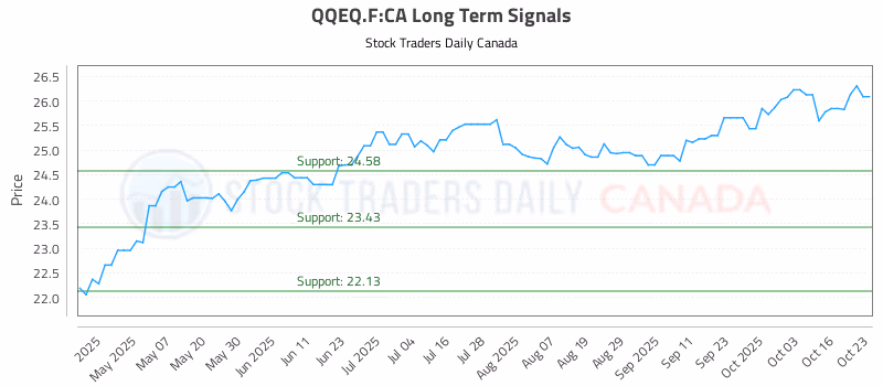 Stock Chart for QQEQ.F:CA