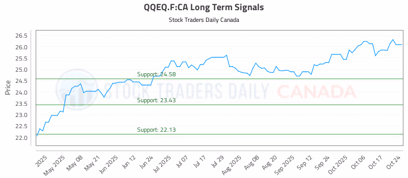 Stock Chart for QQEQ.F:CA