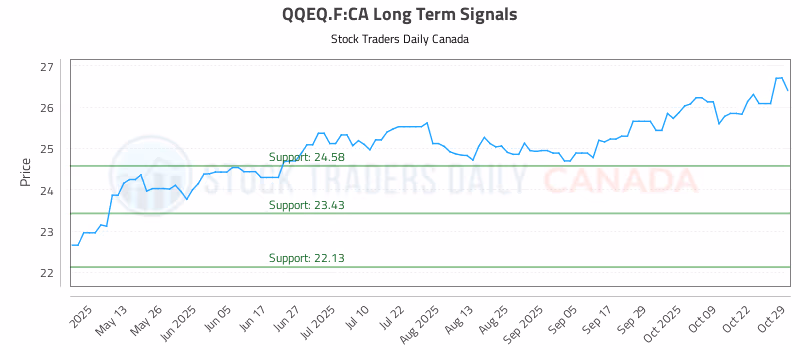 Stock Chart for QQEQ.F:CA