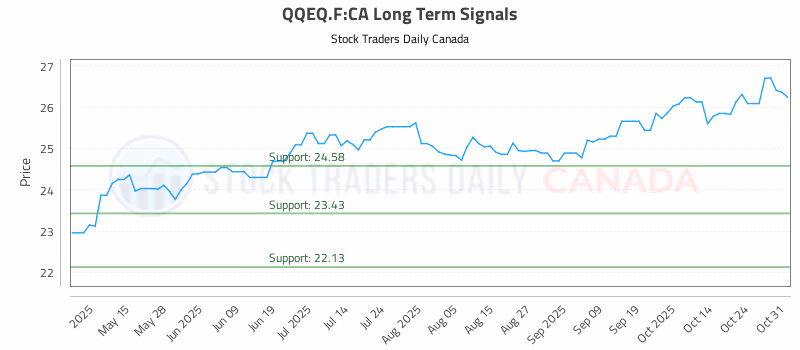 Stock Chart for QQEQ.F:CA