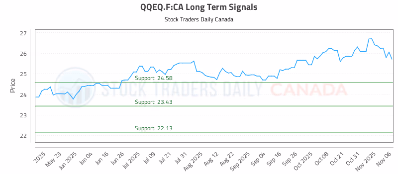 Stock Chart for QQEQ.F:CA