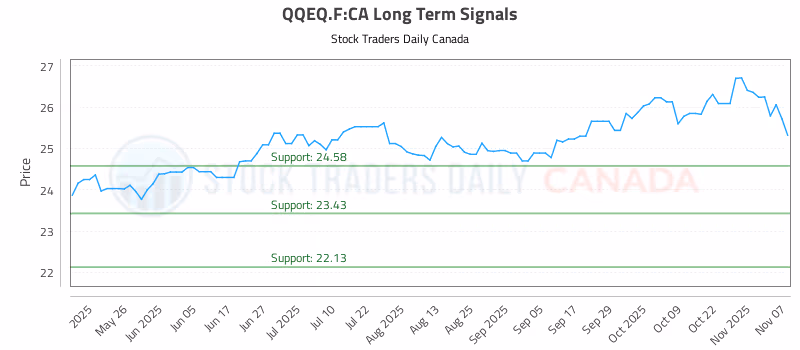 Stock Chart for QQEQ.F:CA