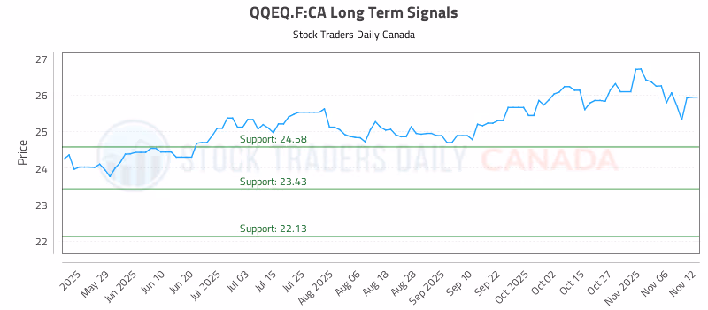 Stock Chart for QQEQ.F:CA