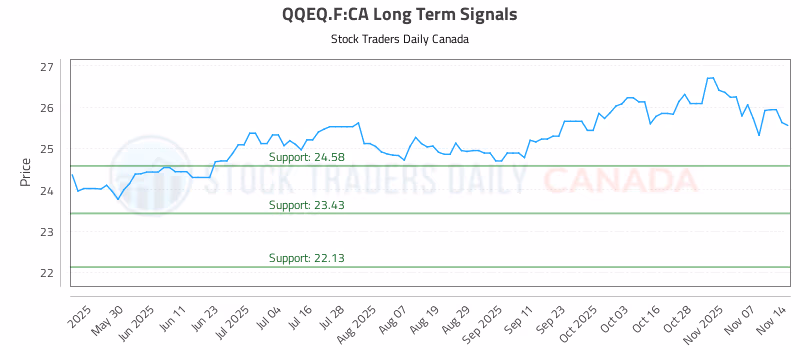 Stock Chart for QQEQ.F:CA