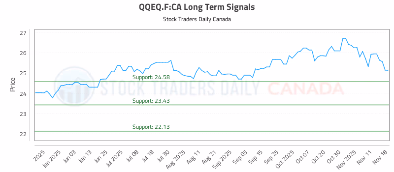 Stock Chart for QQEQ.F:CA