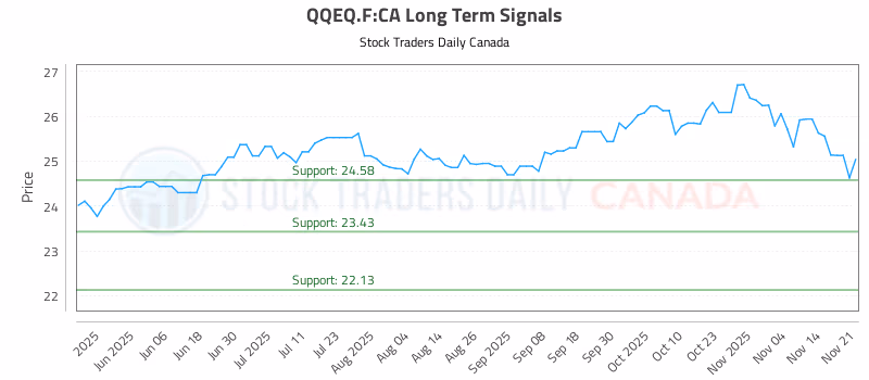 Stock Chart for QQEQ.F:CA