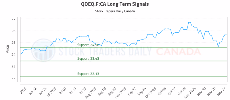 Stock Chart for QQEQ.F:CA