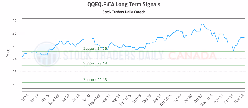 Stock Chart for QQEQ.F:CA