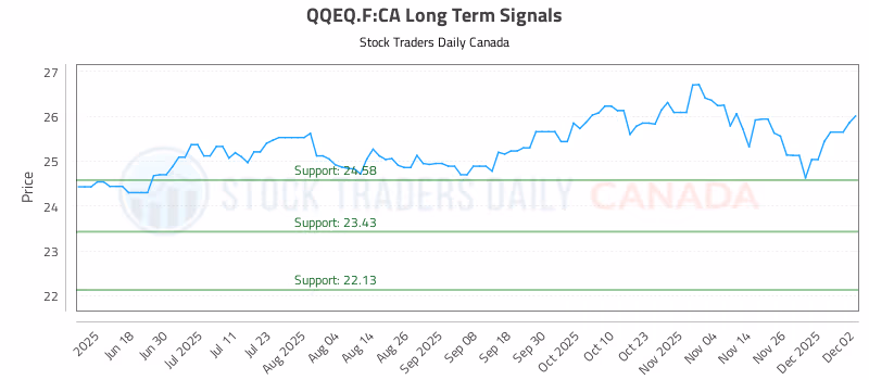 Stock Chart for QQEQ.F:CA