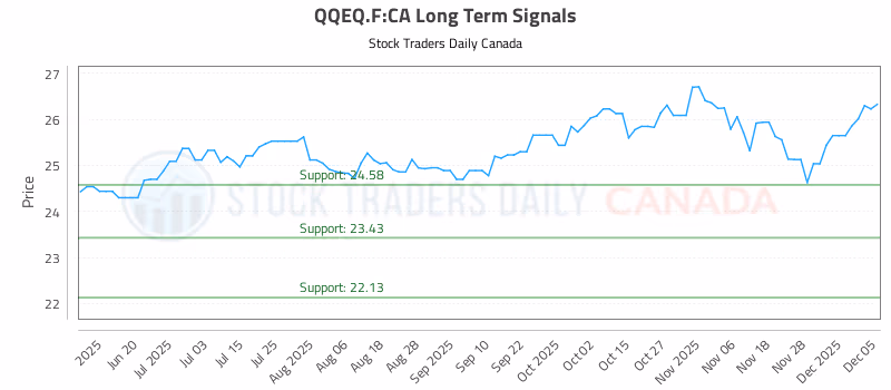 Stock Chart for QQEQ.F:CA