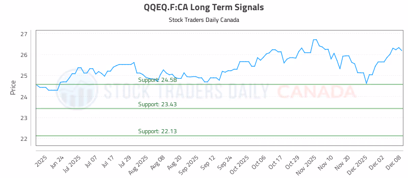 Stock Chart for QQEQ.F:CA
