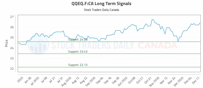 Stock Chart for QQEQ.F:CA