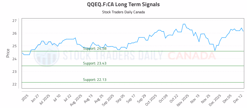 Stock Chart for QQEQ.F:CA