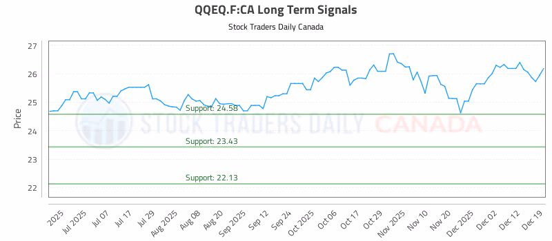 Stock Chart for QQEQ.F:CA