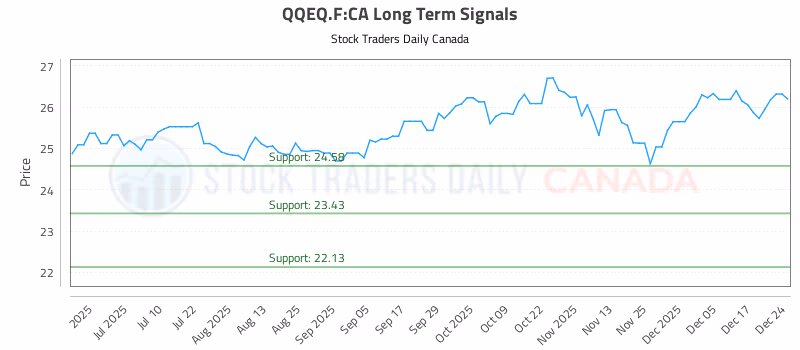 Stock Chart for QQEQ.F:CA