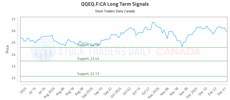 Stock Chart for QQEQ.F:CA