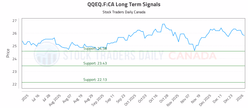 Stock Chart for QQEQ.F:CA