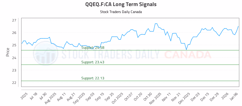 Stock Chart for QQEQ.F:CA