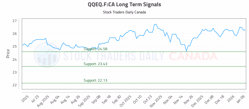 Stock Chart for QQEQ.F:CA